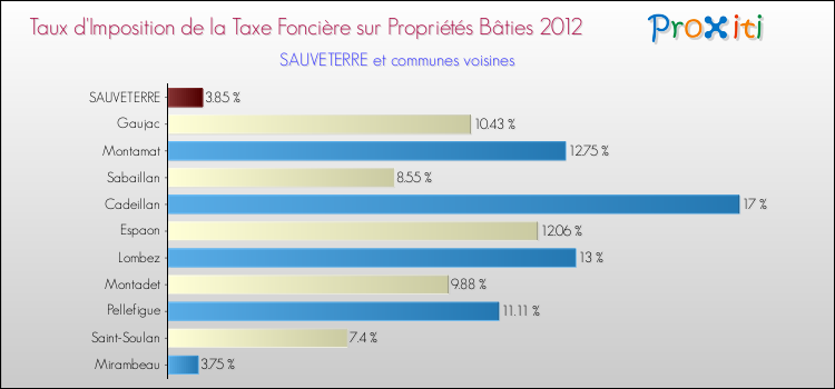Taux d'imposition de la taxe foncière sur le bati 2012 pour SAUVETERRE et les communes proches Comparaison des taux d'imposition de la taxe foncière sur le bati 2012 pour SAUVETERRE et les communes voisines