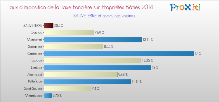 Taux d'imposition de la taxe foncière sur le bati 2014 pour SAUVETERRE et les communes proches Comparaison des taux d'imposition de la taxe foncière sur le bati 2014 pour SAUVETERRE et les communes voisines