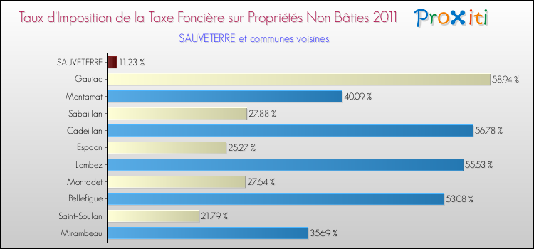 Taux d'imposition de la taxe foncière sur les immeubles et terrains non batis 2011 pour SAUVETERRE et les communes proches Comparaison des taux d'imposition de la taxe foncière sur les immeubles et terrains non batis 2011 pour SAUVETERRE et les communes voisines