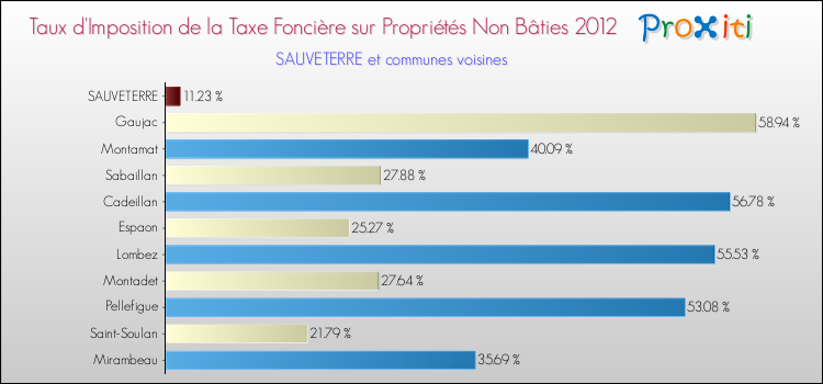 Taux d'imposition de la taxe foncière sur les immeubles et terrains non batis 2012 pour SAUVETERRE et les communes proches Comparaison des taux d'imposition de la taxe foncière sur les immeubles et terrains non batis 2012 pour SAUVETERRE et les communes voisines