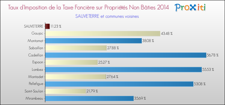 Taux d'imposition de la taxe foncière sur les immeubles et terrains non batis 2014 pour SAUVETERRE et les communes proches Comparaison des taux d'imposition de la taxe foncière sur les immeubles et terrains non batis 2014 pour SAUVETERRE et les communes voisines