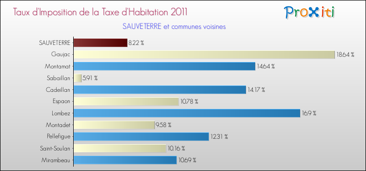 Taux d'imposition de la taxe d'habitation 2011 pour SAUVETERRE et les communes proches Comparaison des taux d'imposition de la taxe d'habitation 2011 pour SAUVETERRE et les communes voisines