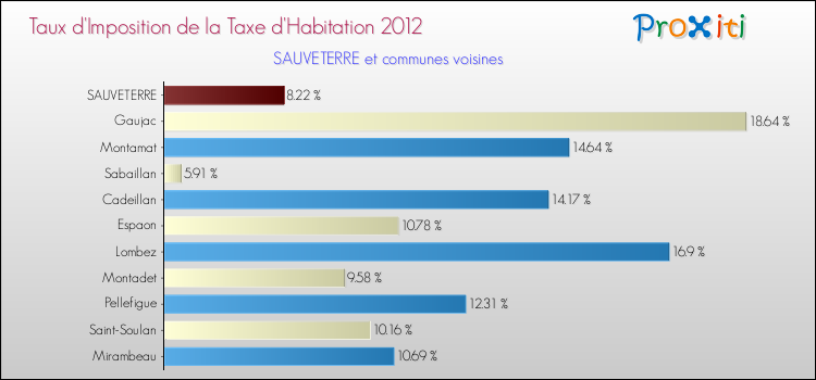Taux d'imposition de la taxe d'habitation 2012 pour SAUVETERRE et les communes proches Comparaison des taux d'imposition de la taxe d'habitation 2012 pour SAUVETERRE et les communes voisines