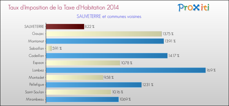 Taux d'imposition de la taxe d'habitation 2014 pour SAUVETERRE et les communes proches Comparaison des taux d'imposition de la taxe d'habitation 2014 pour SAUVETERRE et les communes voisines