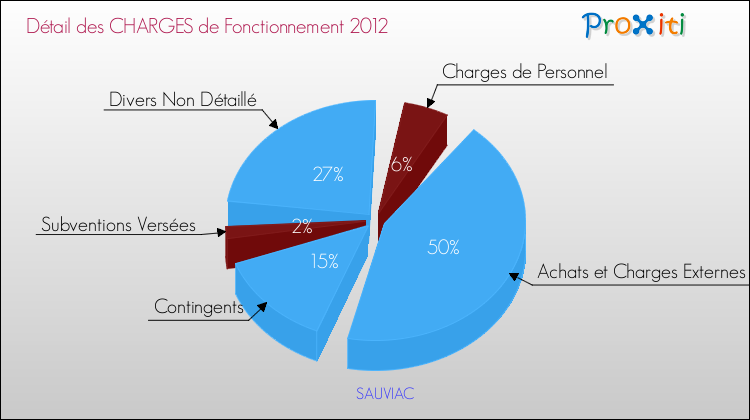 Décomposition des Charges de Fonctionnement 2012 de la commune de SAUVIAC Charges de Fonctionnement 2012 pour la commune de SAUVIAC