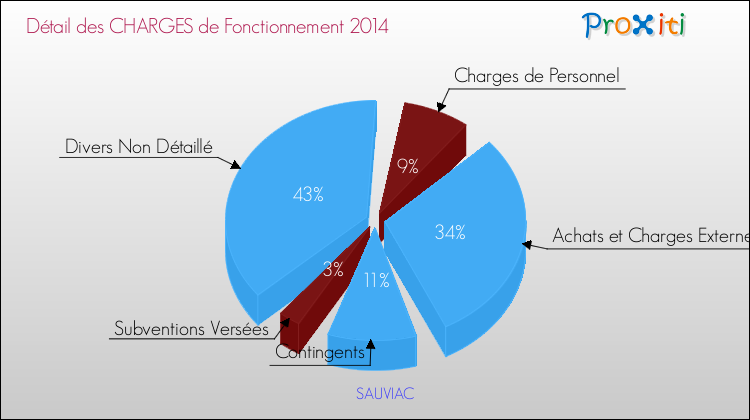 Décomposition des Charges de Fonctionnement 2014 de la commune de SAUVIAC Charges de Fonctionnement 2014 pour la commune de SAUVIAC