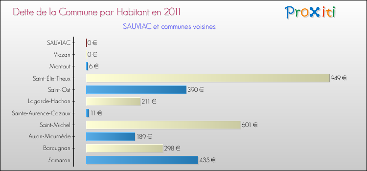 Dette par habitant de la commune en 2011 pour SAUVIAC et les communes proches Comparaison de la dette par habitant de la commune en 2011 pour SAUVIAC et les communes voisines