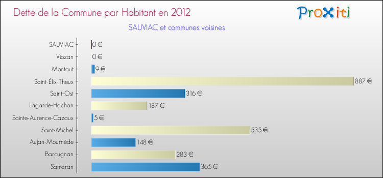 Dette par habitant de la commune en 2012 pour SAUVIAC et les communes proches Comparaison de la dette par habitant de la commune en 2012 pour SAUVIAC et les communes voisines