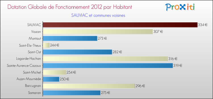Montant des dotations globales de fonctionnement DGF par Habitant pour SAUVIAC et les communes proches Comparaison des des dotations globales de fonctionnement DGF par habitant pour SAUVIAC et les communes voisines
