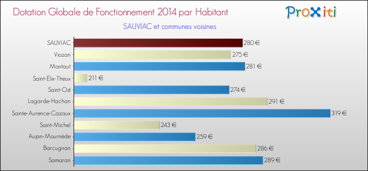 Montant des dotations globales de fonctionnement DGF par Habitant pour SAUVIAC et les communes proches en 2014. Comparaison des des dotations globales de fonctionnement DGF par habitant pour SAUVIAC et les communes voisines en 2014.