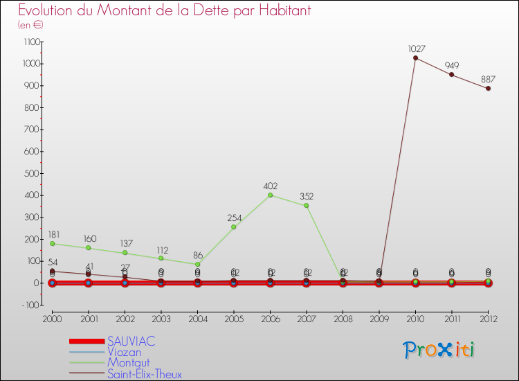 Evolution de la dette par habitant pour la commune de SAUVIAC et les communes proches de 2000 à 2012 Comparaison de la dette par habitant pour SAUVIAC et les communes voisines de 2000 à 2012
