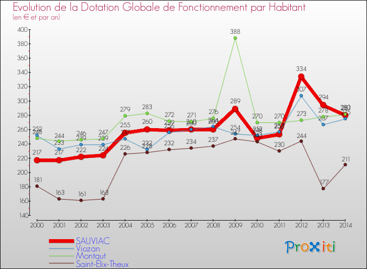 Evolution et montant de la dotation globale de fonctionnement par Habitant pour SAUVIAC et les communes proches de 2000 à 2014. Comparaison des dotations globales de fonctionnement par habitant pour SAUVIAC et les communes voisines de 2000 à 2014.
