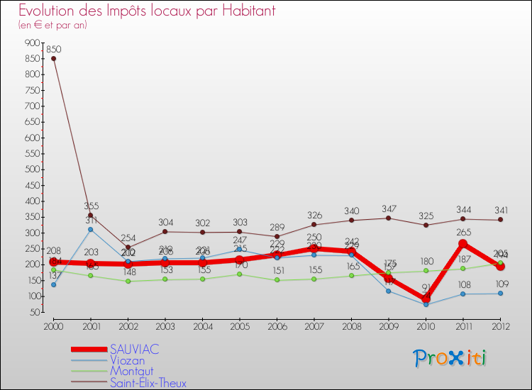 Evolution et montant des impôts locaux par Habitant pour SAUVIAC et les communes proches Comparaison des impôts locaux par habitant pour SAUVIAC et les communes voisines