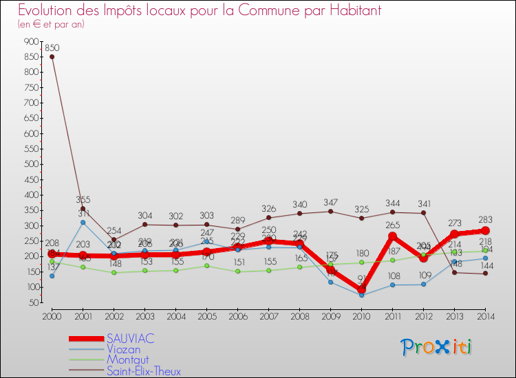 Evolution et montant des impôts locaux par Habitant pour SAUVIAC et les communes proches de 2000 à 2014 Comparaison des impôts locaux par habitant pour SAUVIAC et les communes voisines de 2000 à 2014