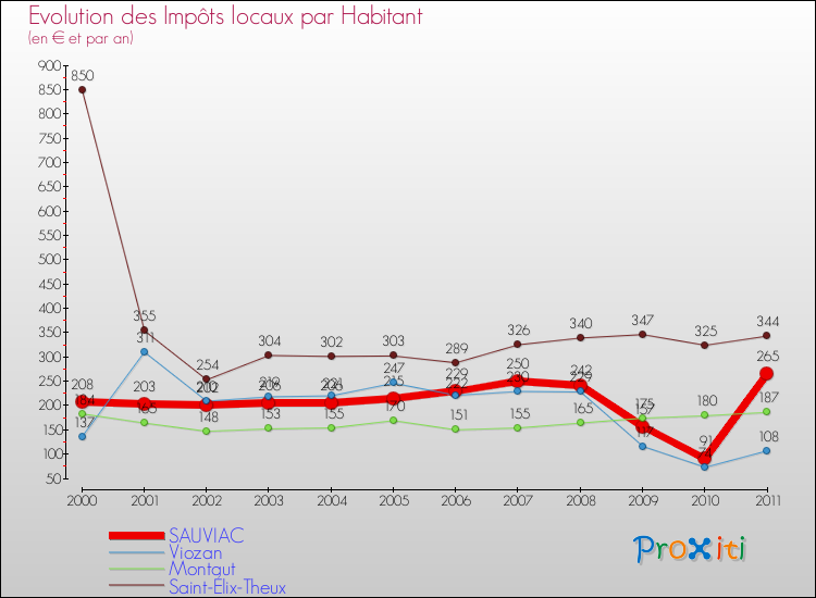 Evolution et montant des impôts locaux par Habitant pour SAUVIAC et les communes proches Comparaison des impôts locaux par habitant pour SAUVIAC et les communes voisines