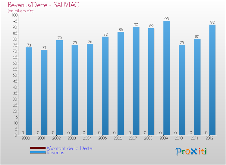 Evolution comparée de la dette et des revenus pour la commune de SAUVIAC de 2000 à 2012 Comparaison de la dette et des revenus pour SAUVIAC de 2000 à 2012