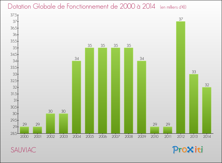 Evolution du montant de la Dotation Globale de Fonctionnement pour la commune de SAUVIAC de 2000 à 2014 Evolution du montant de la Dotation Globale de Fonctionnement pour SAUVIAC de 2000 à 2014