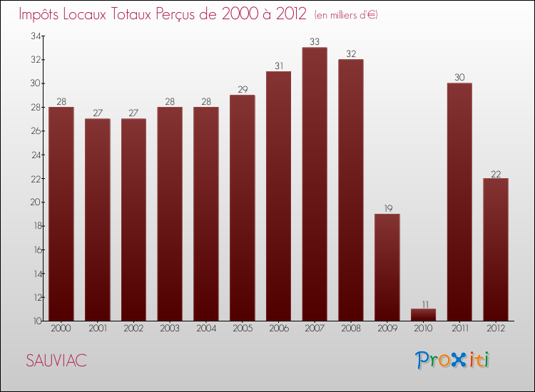 Evolution des Impôts Locaux pour la commune de SAUVIAC de 2000 à 2012 Evolution des Impôts Locaux pour SAUVIAC de 2000 à 2012