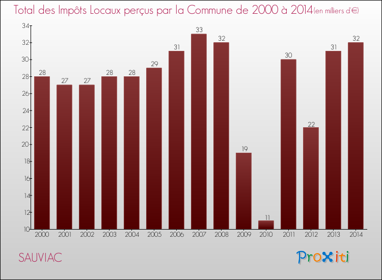 Evolution des Impôts Locaux pour la commune de SAUVIAC de 2000 à 2014 Evolution des Impôts Locaux pour SAUVIAC de 2000 à 2014