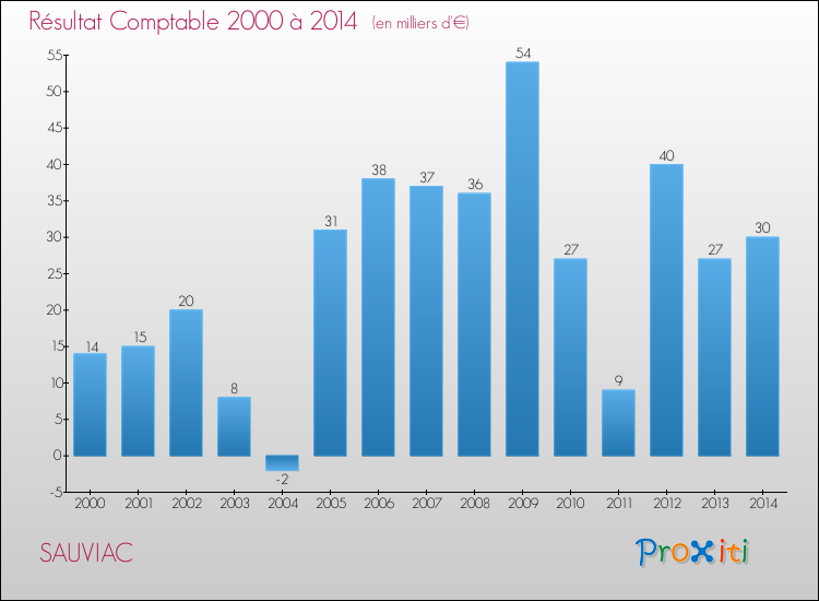 Evolution du résultat comptable pour la commune de SAUVIAC de 2000 à 2014 Evolution du résultat comptable pour SAUVIAC de 2000 à 2014
