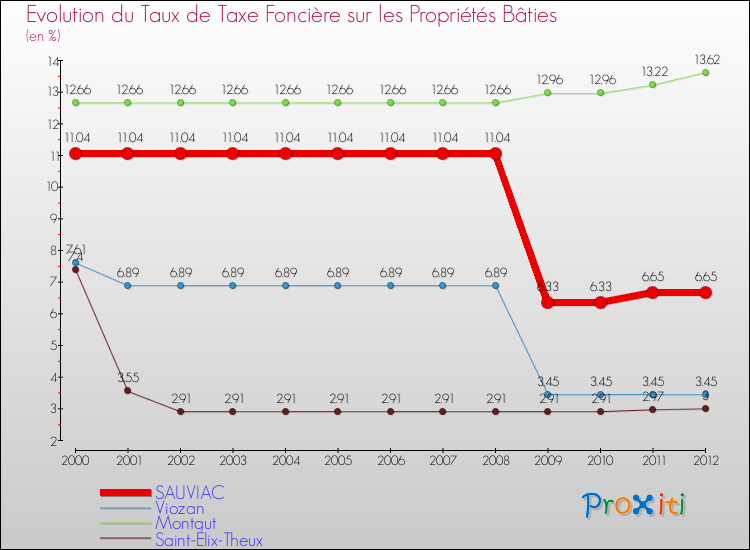 Evolution du taux de la taxe foncière sur le bati pour SAUVIAC et les communes proches de 2000 à 2012 Comparaison des taux de taxe foncière sur le bati pour SAUVIAC et les communes voisines de 2000 à 2012
