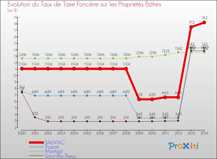 Evolution du taux de la taxe foncière sur le bati pour SAUVIAC et les communes proches de 2000 à 2014 Comparaison des taux de taxe foncière sur le bati pour SAUVIAC et les communes voisines de 2000 à 2014