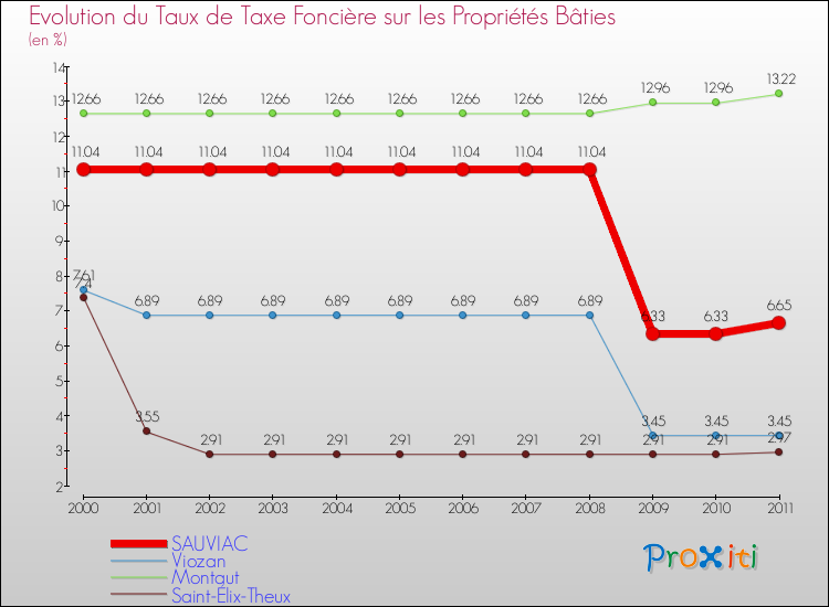 Evolution du taux de la taxe foncière sur le bati pour SAUVIAC et les communes proches Comparaison des taux de taxe foncière sur le bati pour SAUVIAC et les communes voisines