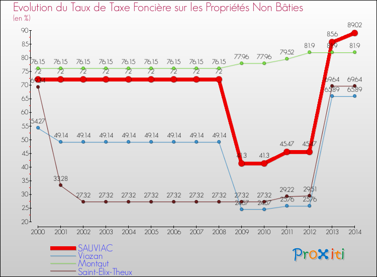 Evolution du taux de la taxe foncière sur les immeubles et terrains non batis pour SAUVIAC et les communes proches de 2000 à 2014 Comparaison des taux de la taxe foncière sur les immeubles et terrains non batis pour SAUVIAC et les communes voisines de 2000 à 2014