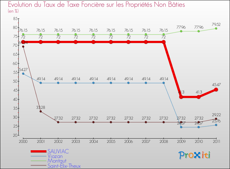 Evolution du taux de la taxe foncière sur les immeubles et terrains non batis pour SAUVIAC et les communes proches Comparaison des taux de la taxe foncière sur les immeubles et terrains non batis pour SAUVIAC et les communes voisines
