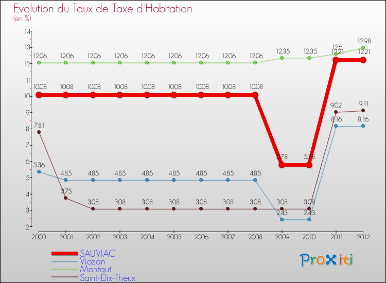 Evolution du taux de la taxe d'habitation pour SAUVIAC et les communes proches Comparaison des taux de la taxe d'habitation pour SAUVIAC et les communes voisines