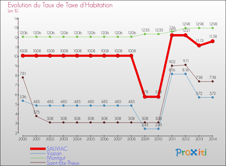 Evolution du taux de la taxe d'habitation pour SAUVIAC et les communes proches de 2000 à 2014 Comparaison des taux de la taxe d'habitation pour SAUVIAC et les communes voisines de 2000 à 2014