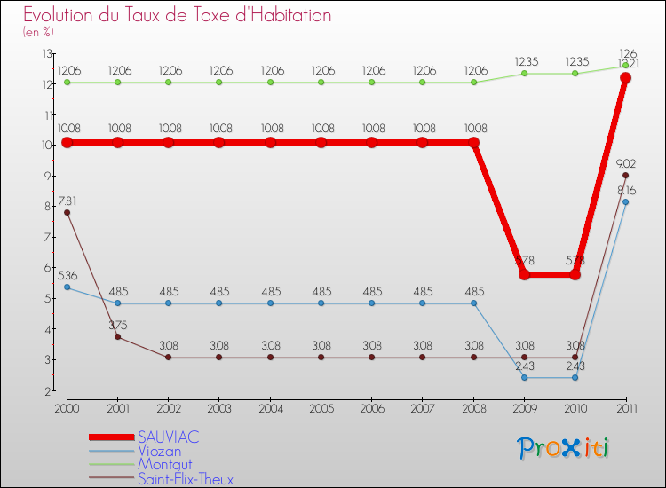 Evolution du taux de la taxe d'habitation pour SAUVIAC et les communes proches Comparaison des taux de la taxe d'habitation pour SAUVIAC et les communes voisines