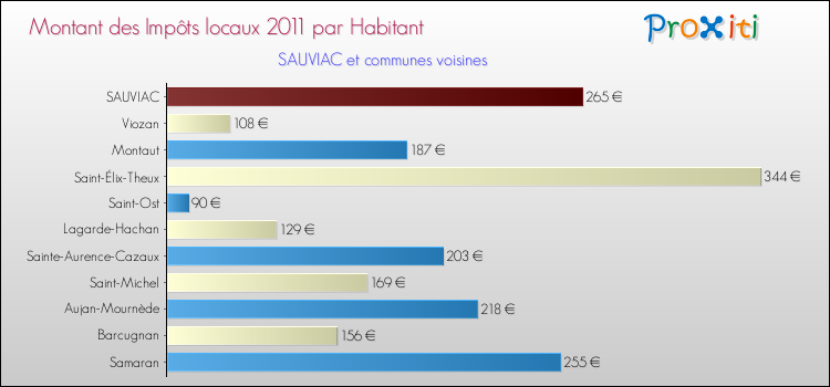 Montant des impôts locaux par Habitant pour SAUVIAC et les communes proches Comparaison des impôts locaux par habitant pour SAUVIAC et les communes voisines