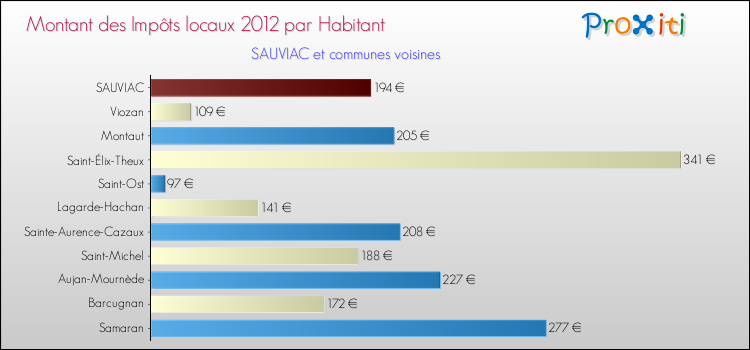 Montant des impôts locaux par Habitant pour SAUVIAC et les communes proches Comparaison des impôts locaux par habitant pour SAUVIAC et les communes voisines
