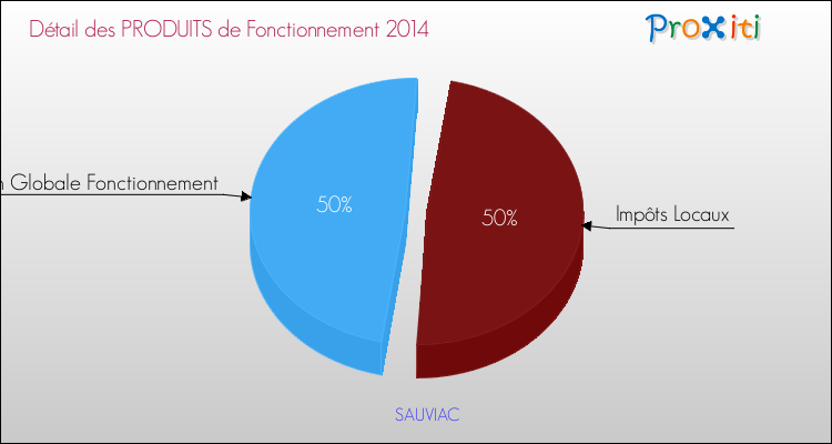Décomposition du Budget de Fonctionnement 2014 de la commune de SAUVIAC Budget de Fonctionnement 2014 pour la commune de SAUVIAC