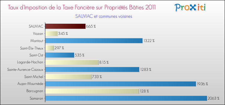 Taux d'imposition de la taxe foncière sur le bati 2011 pour SAUVIAC et les communes proches Comparaison des taux d'imposition de la taxe foncière sur le bati 2011 pour SAUVIAC et les communes voisines