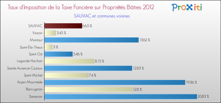 Taux d'imposition de la taxe foncière sur le bati 2012 pour SAUVIAC et les communes proches Comparaison des taux d'imposition de la taxe foncière sur le bati 2012 pour SAUVIAC et les communes voisines