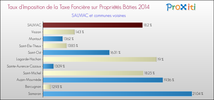 Taux d'imposition de la taxe foncière sur le bati 2014 pour SAUVIAC et les communes proches Comparaison des taux d'imposition de la taxe foncière sur le bati 2014 pour SAUVIAC et les communes voisines