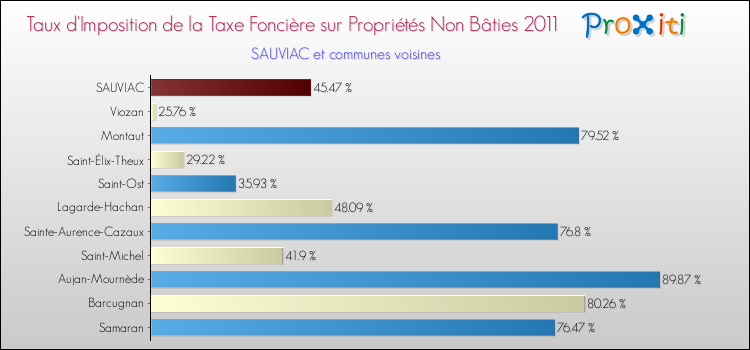 Taux d'imposition de la taxe foncière sur les immeubles et terrains non batis 2011 pour SAUVIAC et les communes proches Comparaison des taux d'imposition de la taxe foncière sur les immeubles et terrains non batis 2011 pour SAUVIAC et les communes voisines