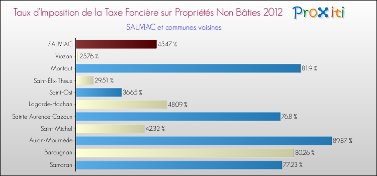 Taux d'imposition de la taxe foncière sur les immeubles et terrains non batis 2012 pour SAUVIAC et les communes proches Comparaison des taux d'imposition de la taxe foncière sur les immeubles et terrains non batis 2012 pour SAUVIAC et les communes voisines