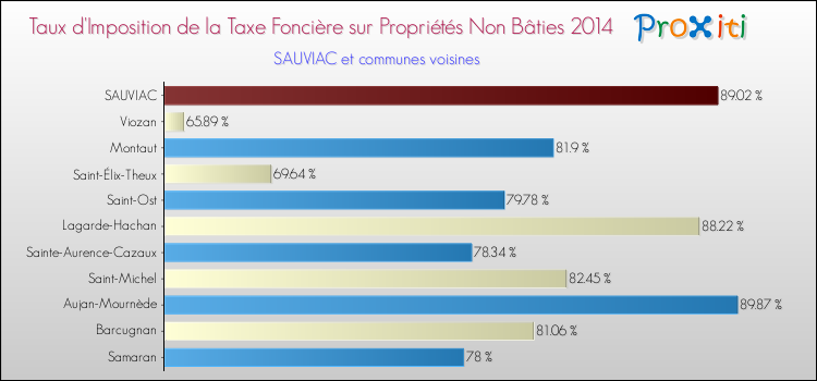 Taux d'imposition de la taxe foncière sur les immeubles et terrains non batis 2014 pour SAUVIAC et les communes proches Comparaison des taux d'imposition de la taxe foncière sur les immeubles et terrains non batis 2014 pour SAUVIAC et les communes voisines