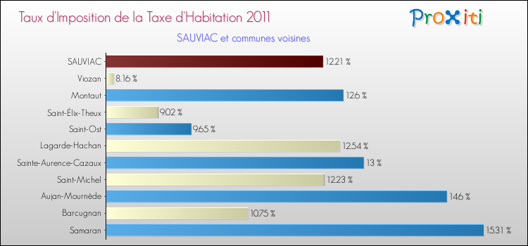 Taux d'imposition de la taxe d'habitation 2011 pour SAUVIAC et les communes proches Comparaison des taux d'imposition de la taxe d'habitation 2011 pour SAUVIAC et les communes voisines