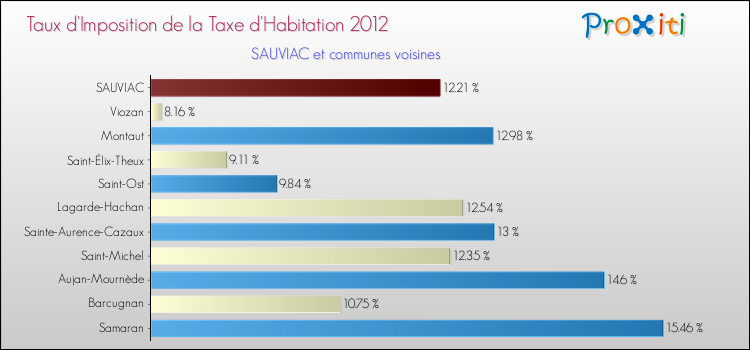 Taux d'imposition de la taxe d'habitation 2012 pour SAUVIAC et les communes proches Comparaison des taux d'imposition de la taxe d'habitation 2012 pour SAUVIAC et les communes voisines