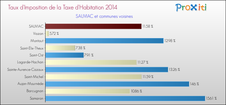 Taux d'imposition de la taxe d'habitation 2014 pour SAUVIAC et les communes proches Comparaison des taux d'imposition de la taxe d'habitation 2014 pour SAUVIAC et les communes voisines