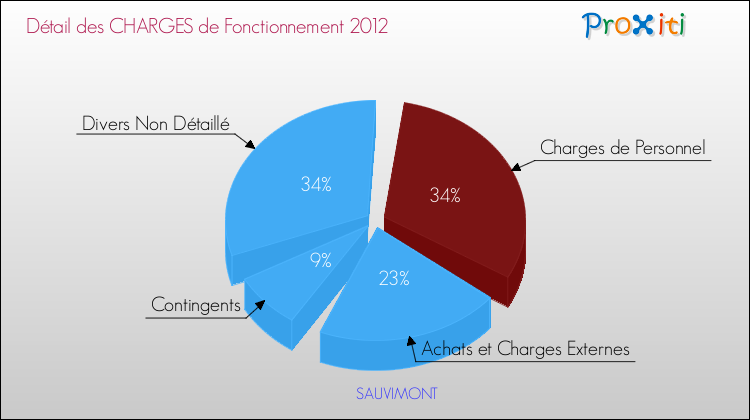 Décomposition des Charges de Fonctionnement 2012 de la commune de SAUVIMONT Charges de Fonctionnement 2012 pour la commune de SAUVIMONT