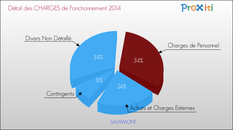 Décomposition des Charges de Fonctionnement 2014 de la commune de SAUVIMONT Charges de Fonctionnement 2014 pour la commune de SAUVIMONT