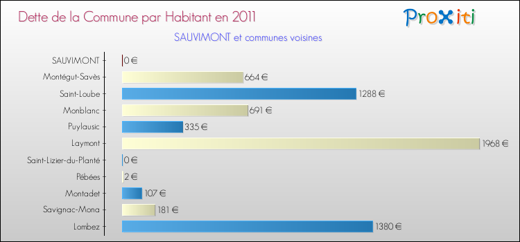 Dette par habitant de la commune en 2011 pour SAUVIMONT et les communes proches Comparaison de la dette par habitant de la commune en 2011 pour SAUVIMONT et les communes voisines