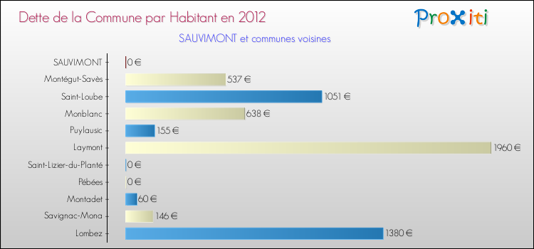 Dette par habitant de la commune en 2012 pour SAUVIMONT et les communes proches Comparaison de la dette par habitant de la commune en 2012 pour SAUVIMONT et les communes voisines