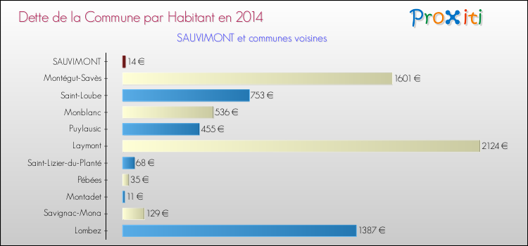 Dette par habitant de la commune en 2014 pour SAUVIMONT et les communes proches Comparaison de la dette par habitant de la commune en 2014 pour SAUVIMONT et les communes voisines