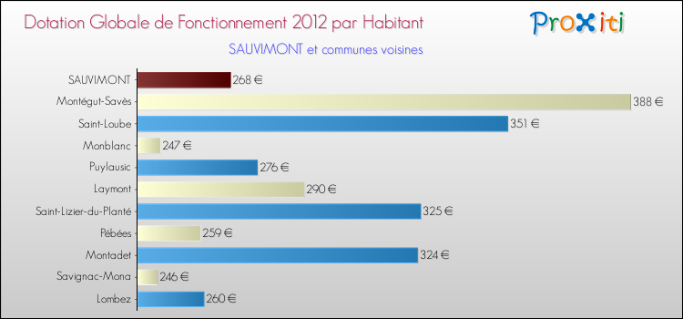 Montant des dotations globales de fonctionnement DGF par Habitant pour SAUVIMONT et les communes proches Comparaison des des dotations globales de fonctionnement DGF par habitant pour SAUVIMONT et les communes voisines